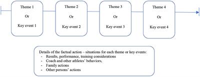 Navigating in the Gray Area of Coach-Athlete Relationships in Sports: Toward an In-depth Analysis of the Dynamics of Athlete Maltreatment Experiences